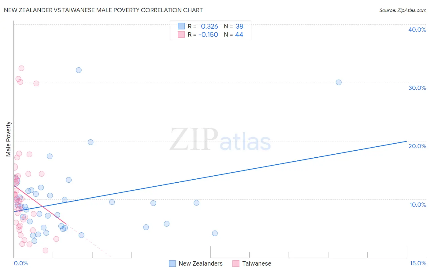 New Zealander vs Taiwanese Male Poverty