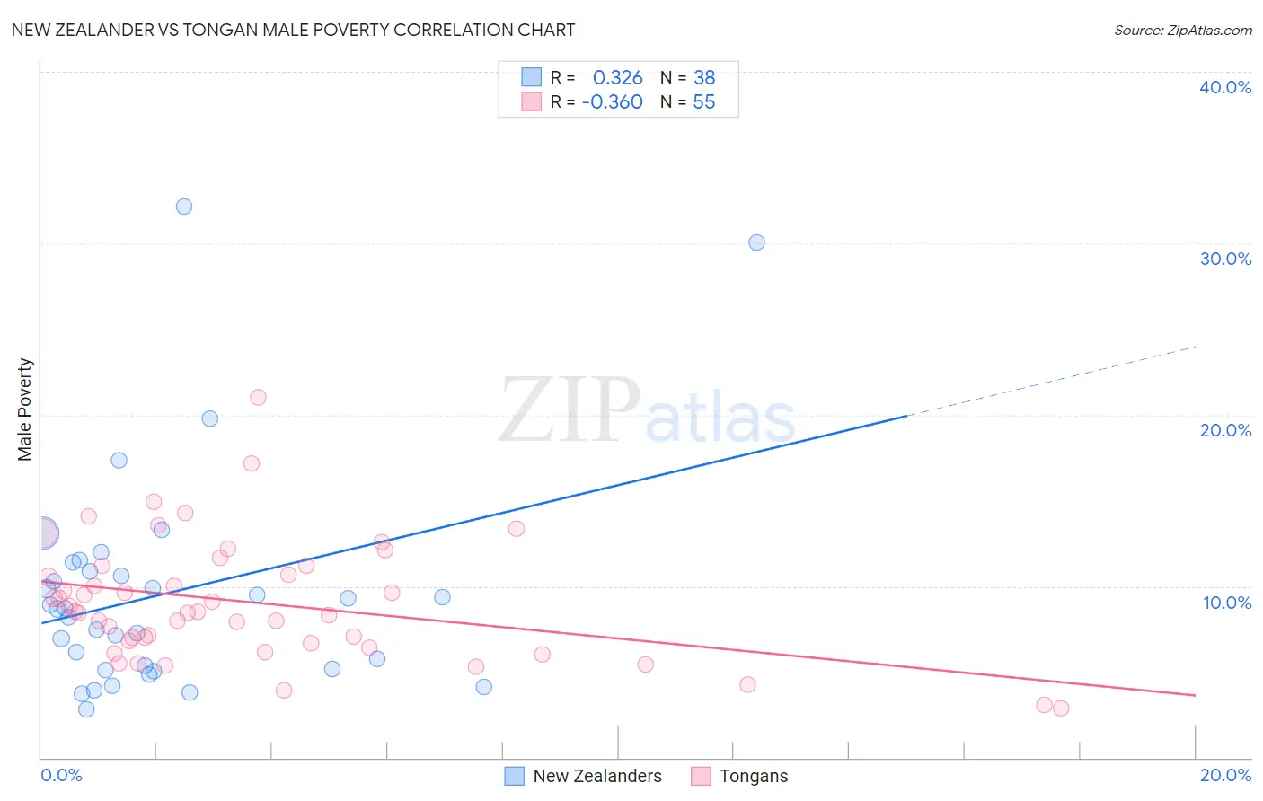 New Zealander vs Tongan Male Poverty