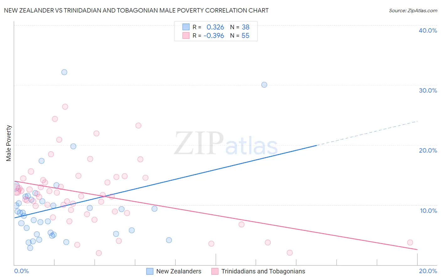 New Zealander vs Trinidadian and Tobagonian Male Poverty