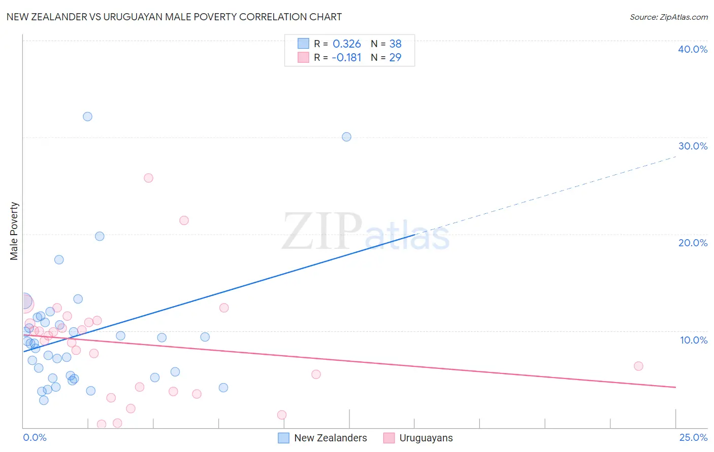 New Zealander vs Uruguayan Male Poverty