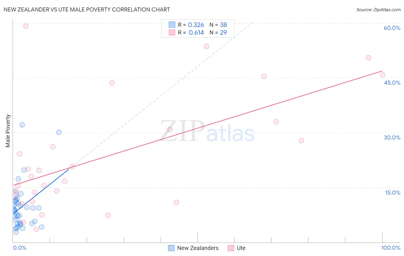 New Zealander vs Ute Male Poverty