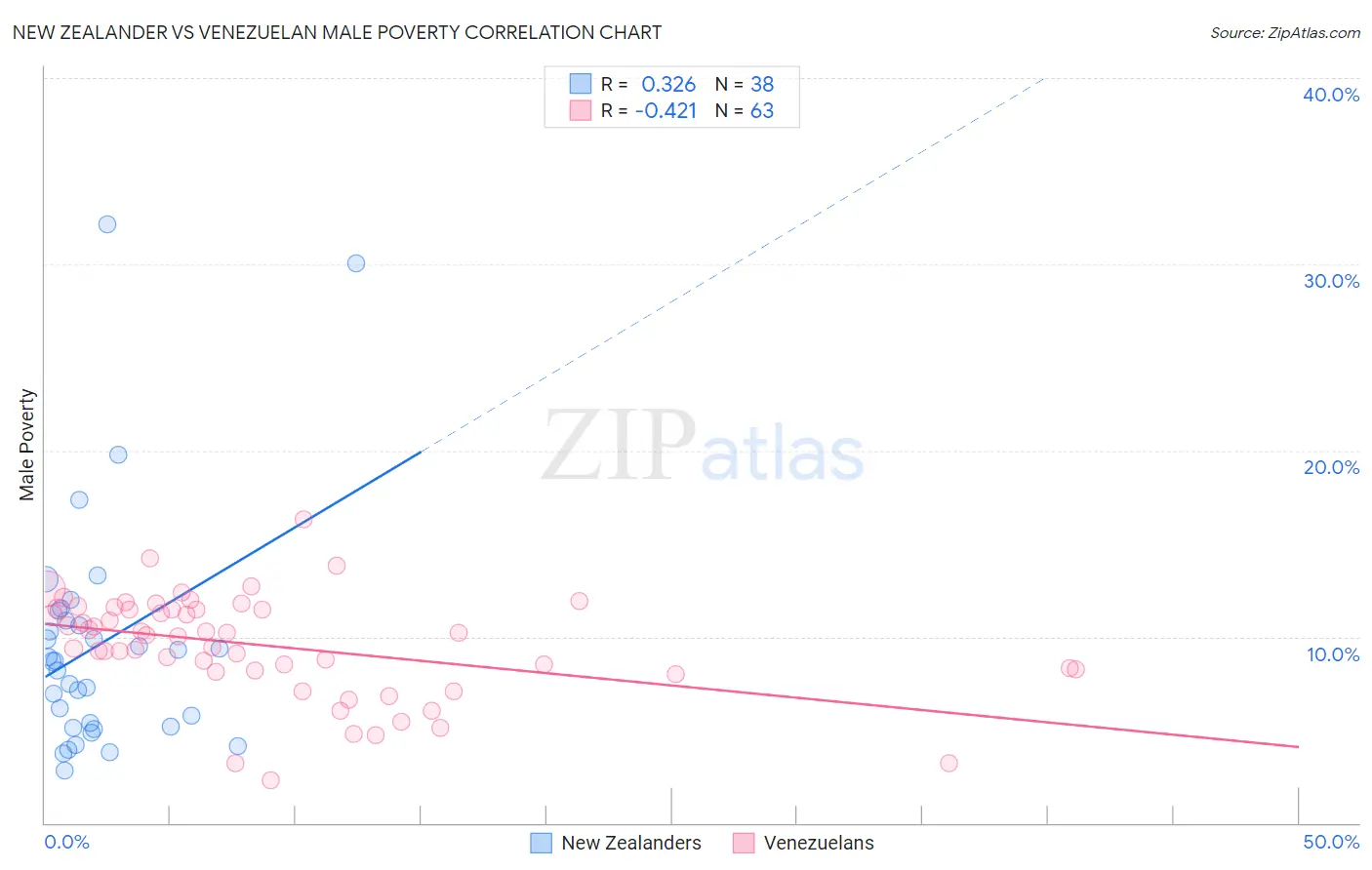 New Zealander vs Venezuelan Male Poverty