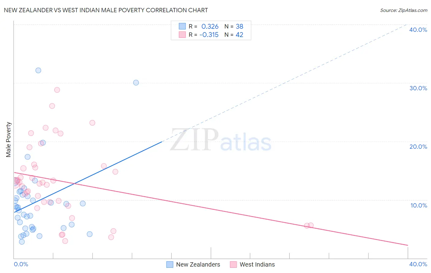 New Zealander vs West Indian Male Poverty