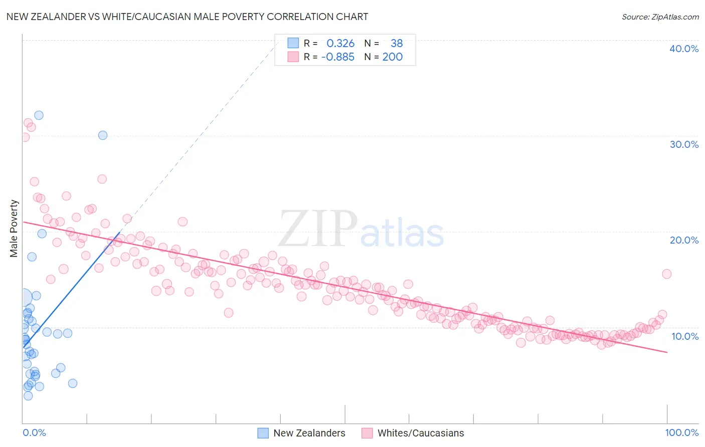 New Zealander vs White/Caucasian Male Poverty