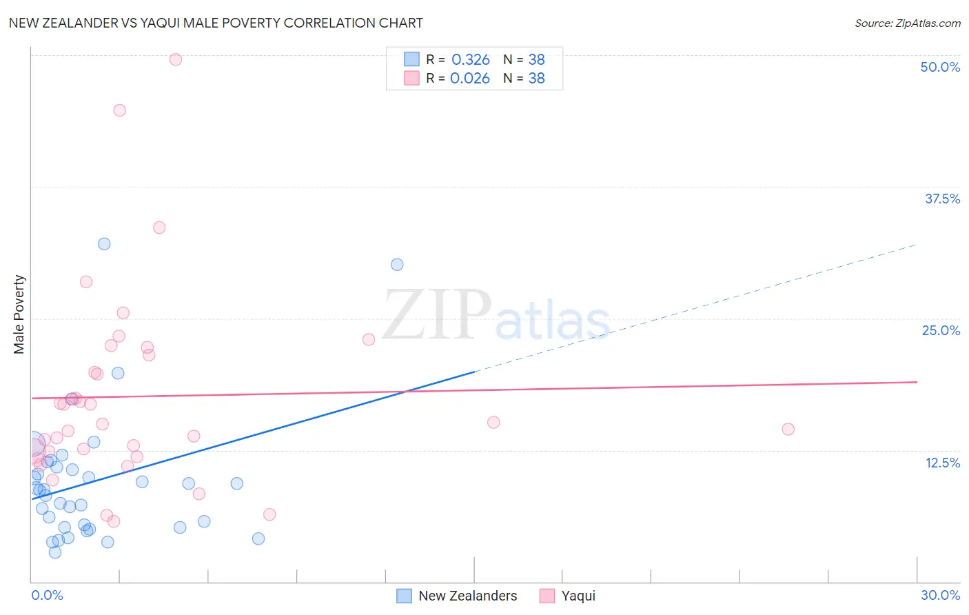 New Zealander vs Yaqui Male Poverty