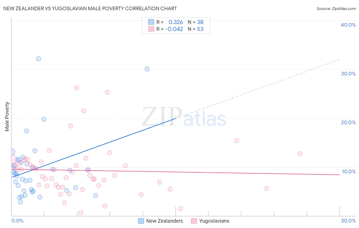 New Zealander vs Yugoslavian Male Poverty