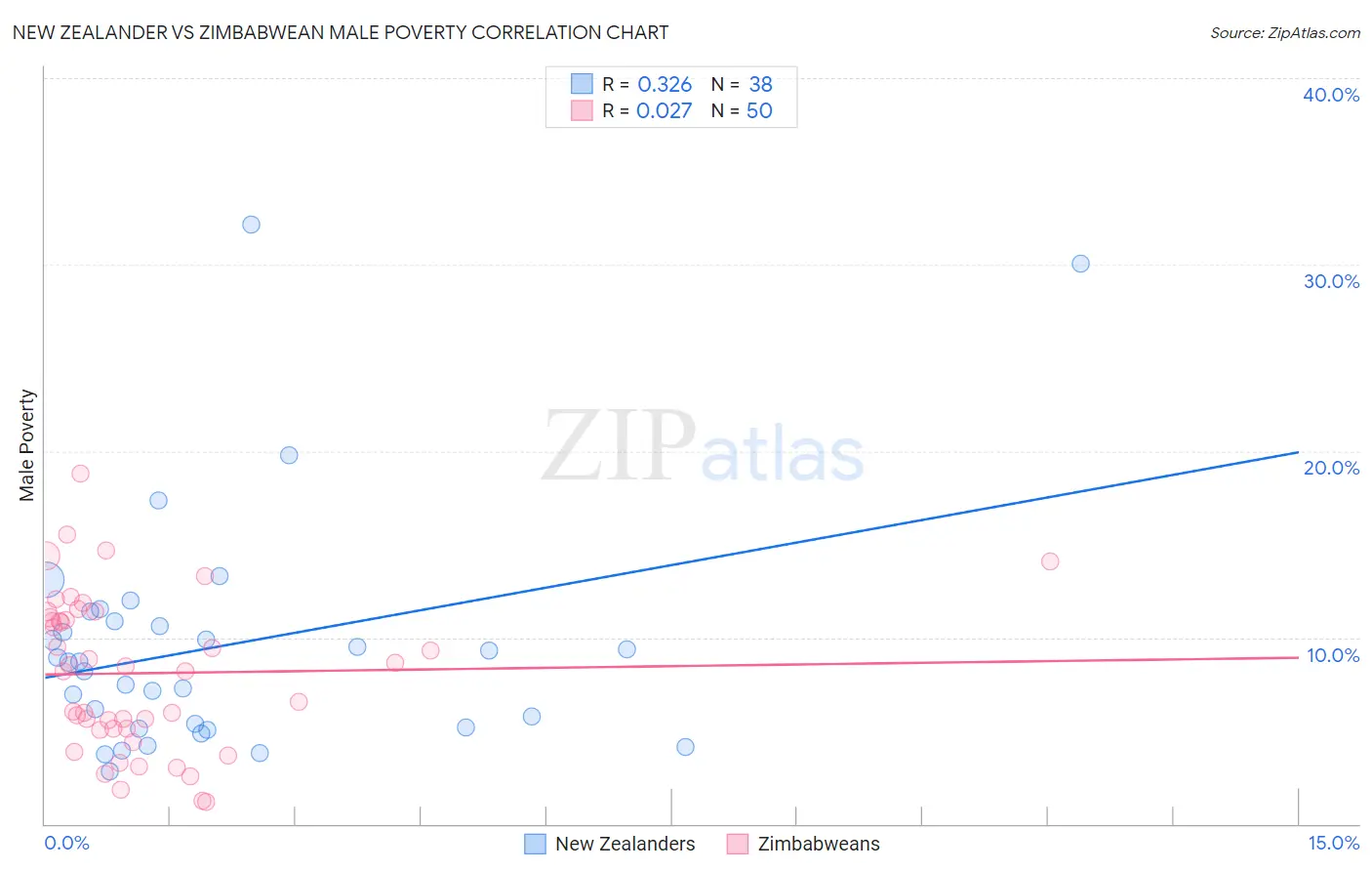 New Zealander vs Zimbabwean Male Poverty