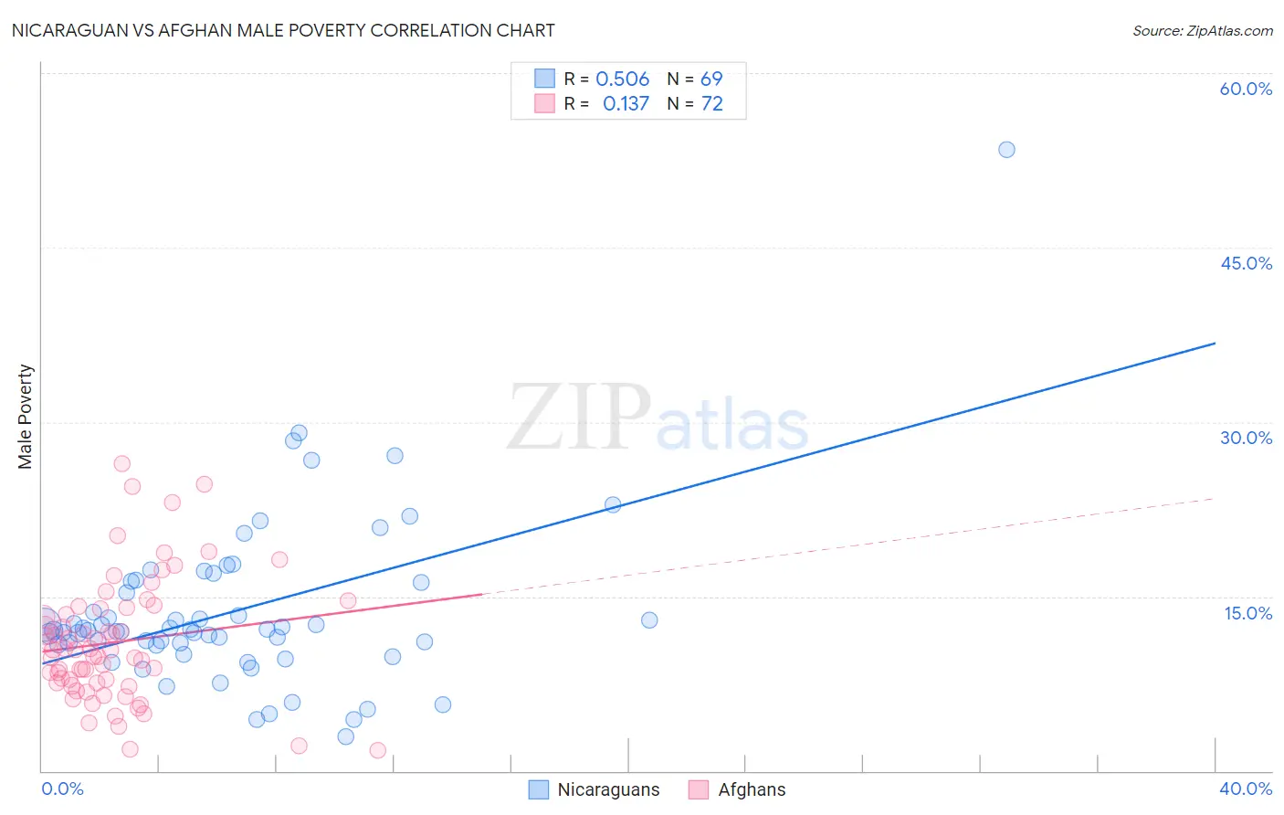 Nicaraguan vs Afghan Male Poverty