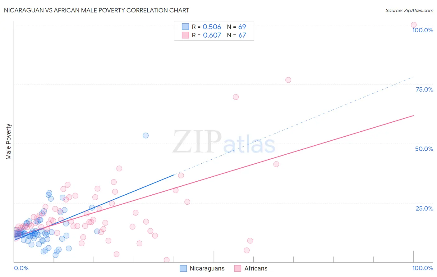 Nicaraguan vs African Male Poverty