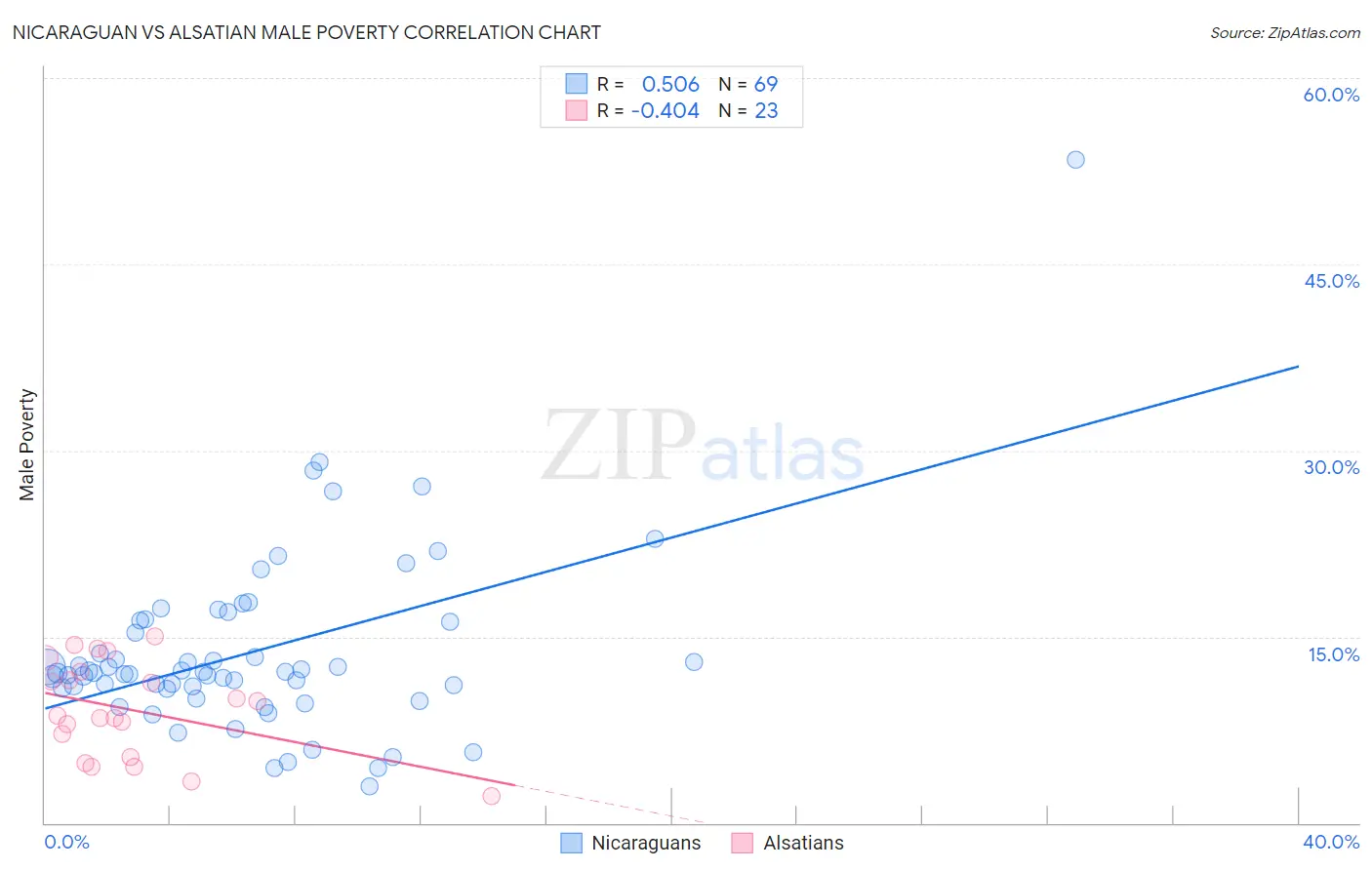 Nicaraguan vs Alsatian Male Poverty