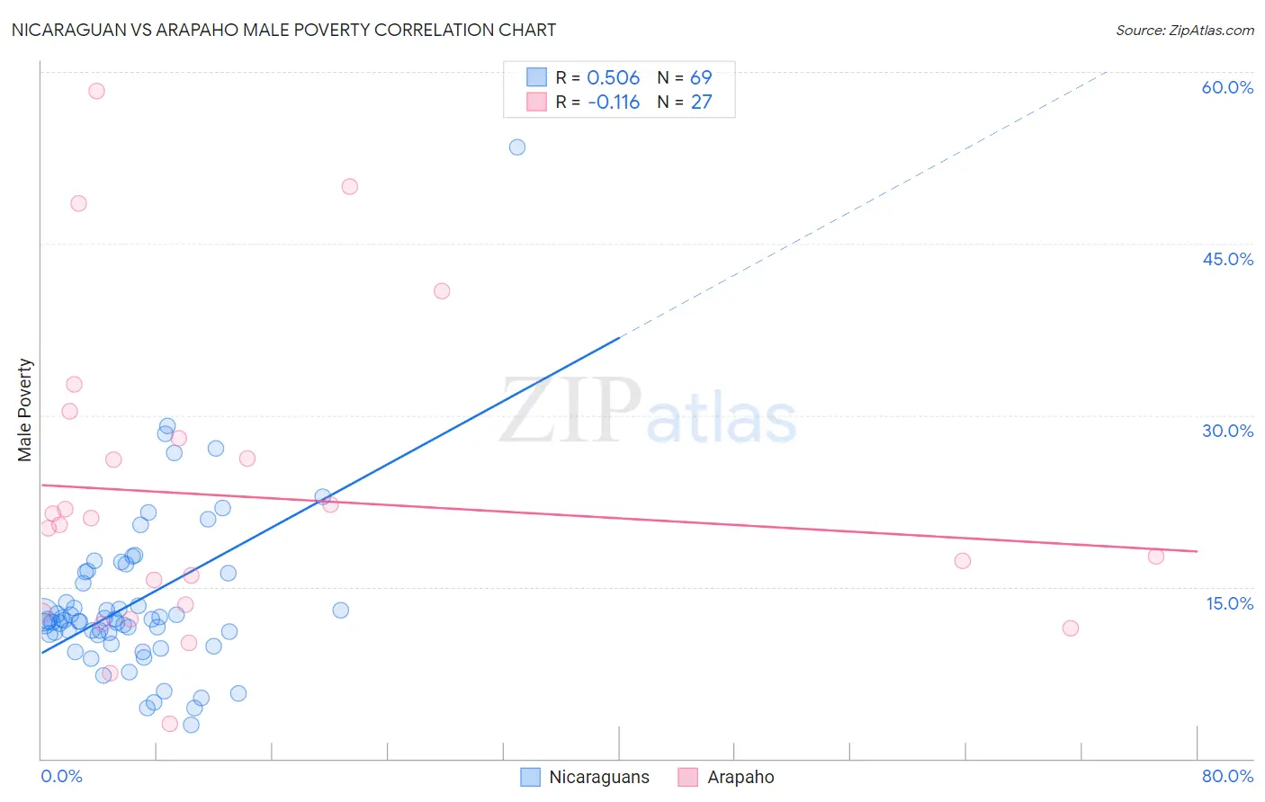 Nicaraguan vs Arapaho Male Poverty