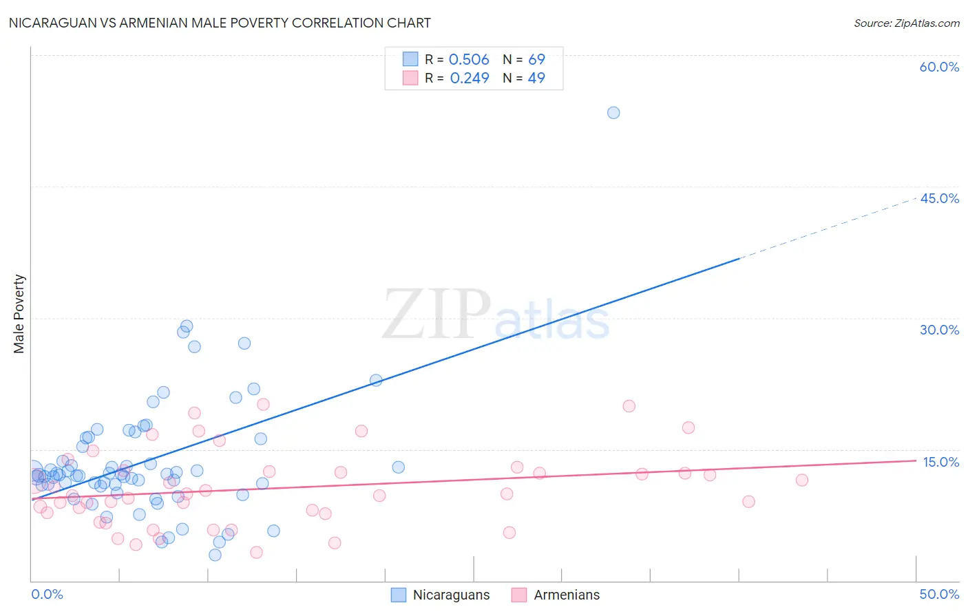 Nicaraguan vs Armenian Male Poverty