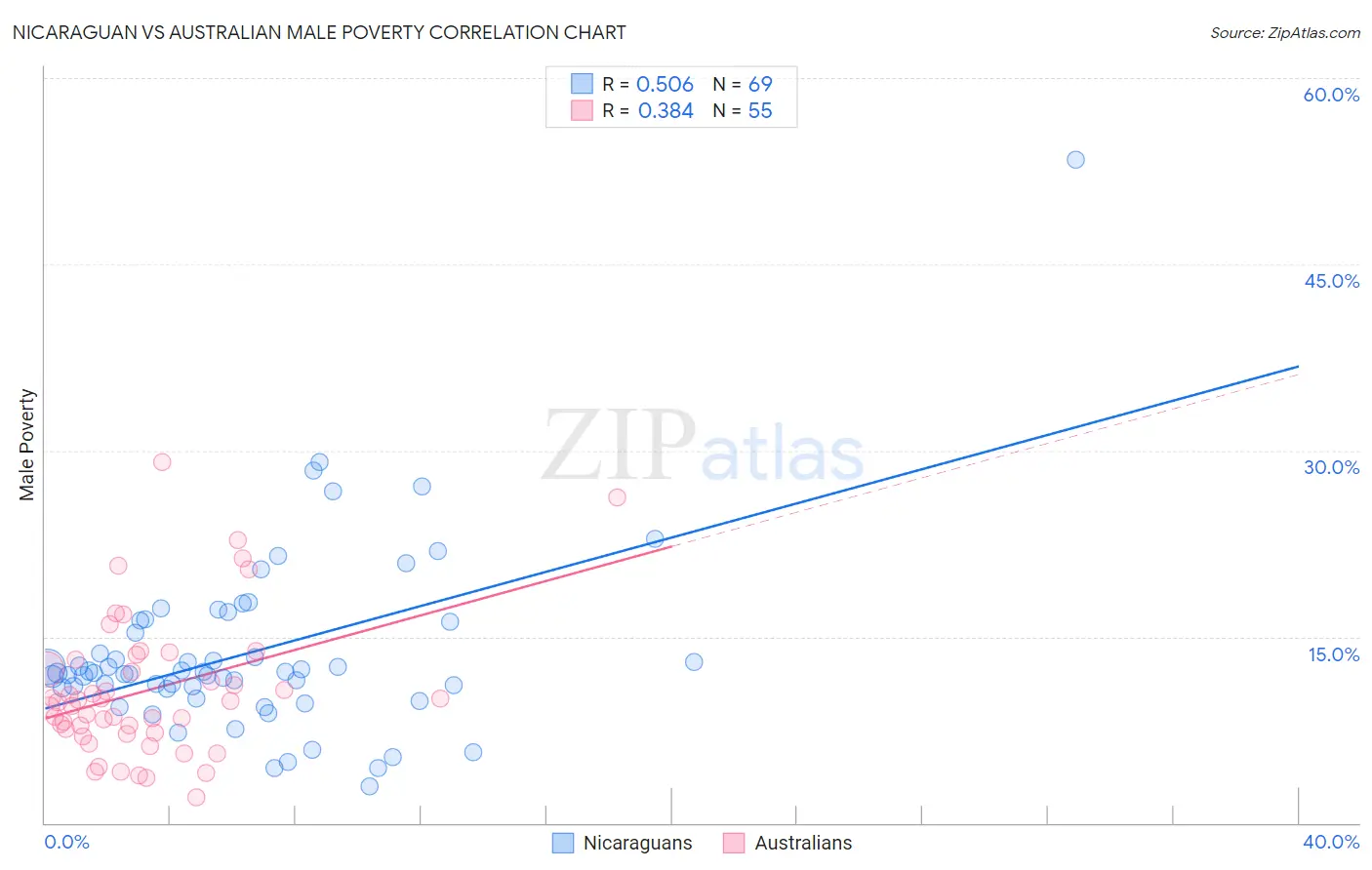 Nicaraguan vs Australian Male Poverty