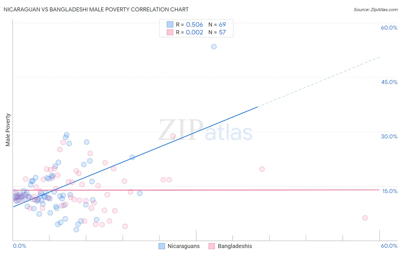 Nicaraguan vs Bangladeshi Male Poverty