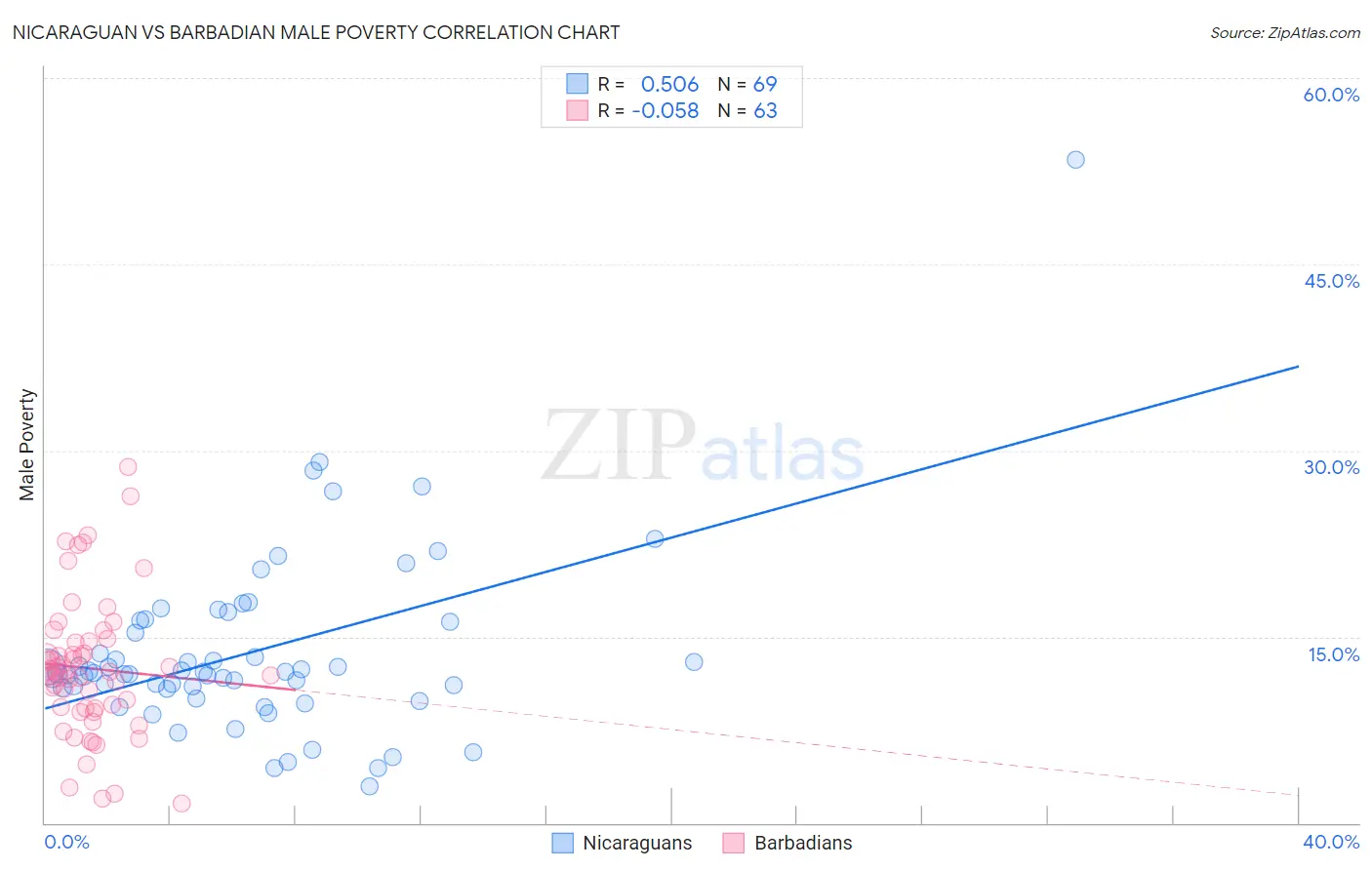 Nicaraguan vs Barbadian Male Poverty
