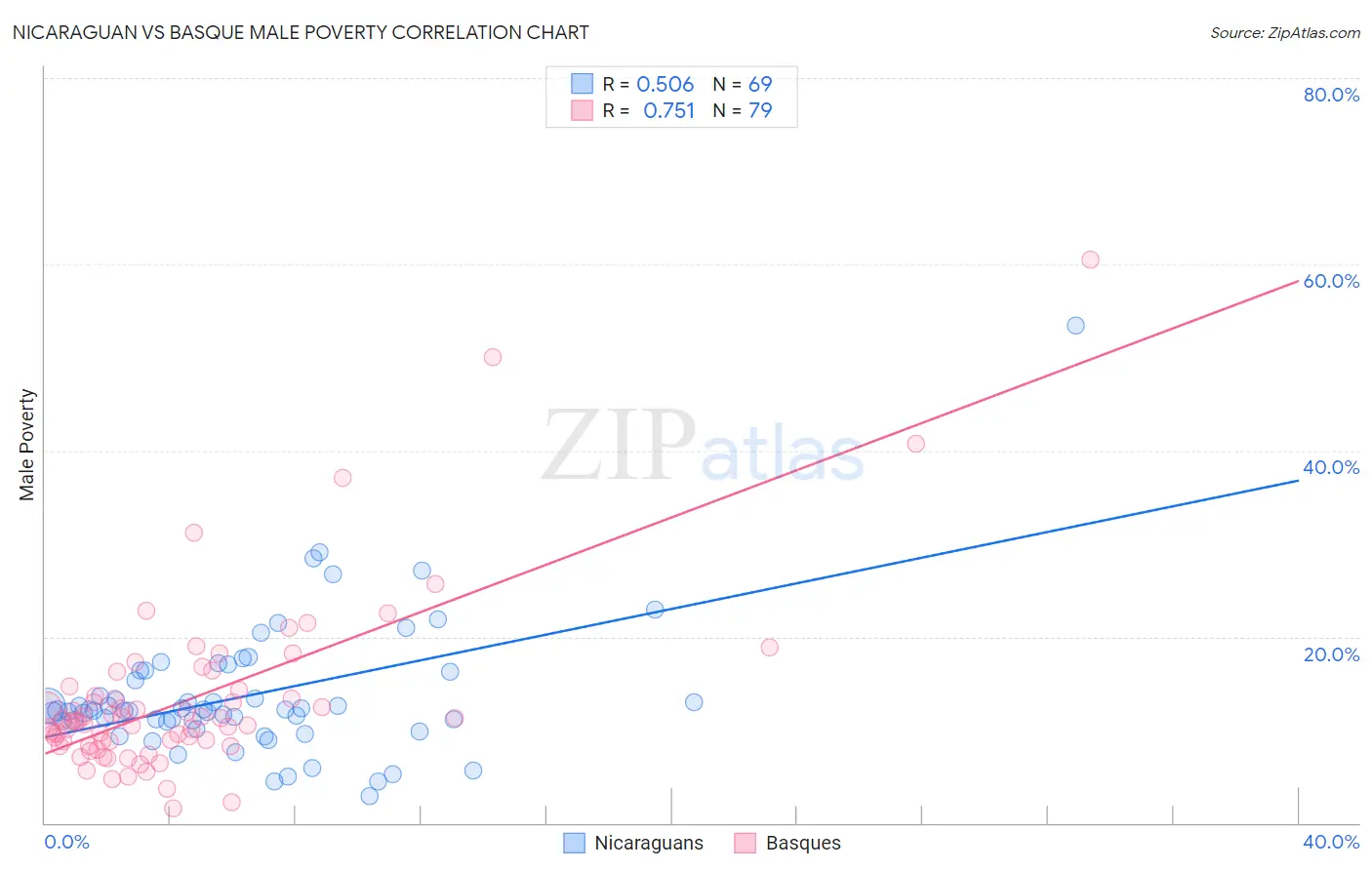 Nicaraguan vs Basque Male Poverty