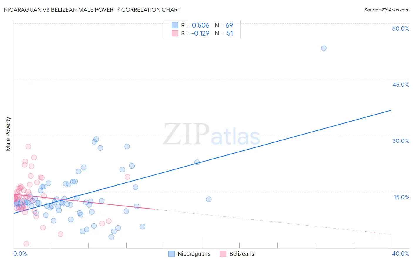 Nicaraguan vs Belizean Male Poverty