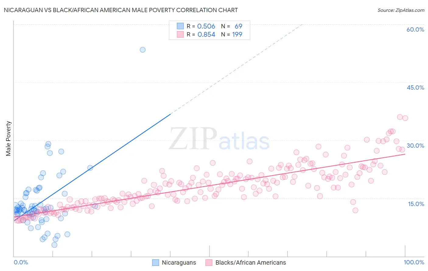 Nicaraguan vs Black/African American Male Poverty