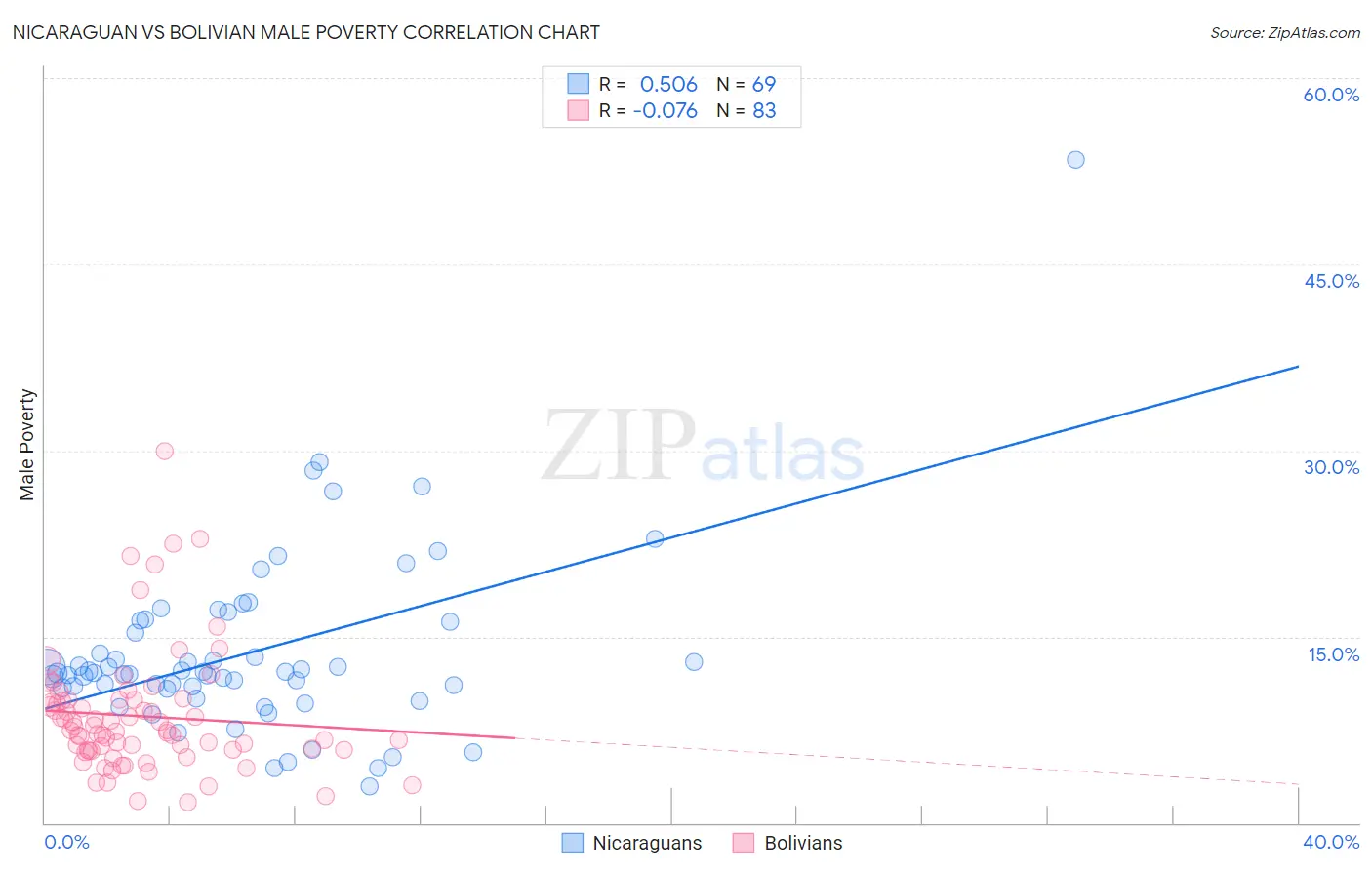 Nicaraguan vs Bolivian Male Poverty
