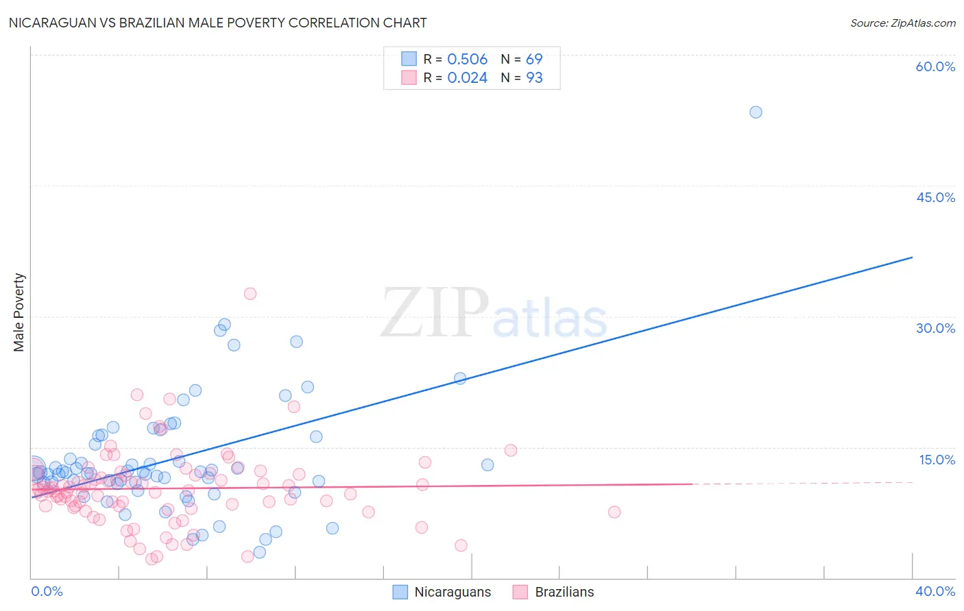Nicaraguan vs Brazilian Male Poverty