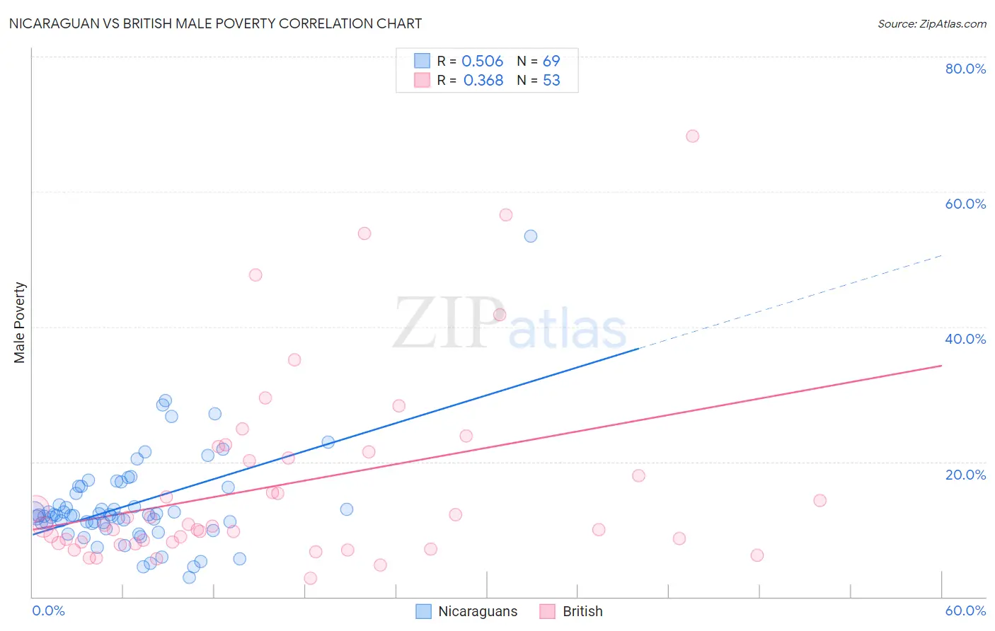 Nicaraguan vs British Male Poverty