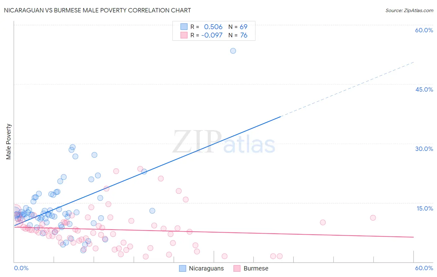 Nicaraguan vs Burmese Male Poverty