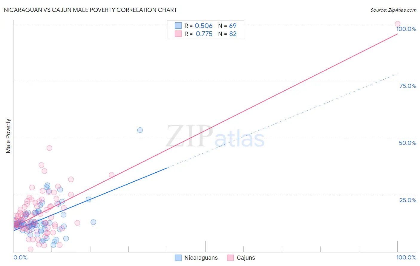 Nicaraguan vs Cajun Male Poverty
