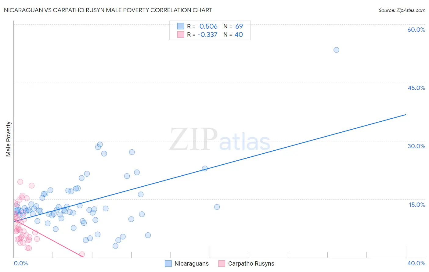 Nicaraguan vs Carpatho Rusyn Male Poverty
