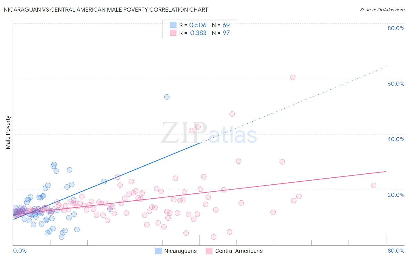 Nicaraguan vs Central American Male Poverty