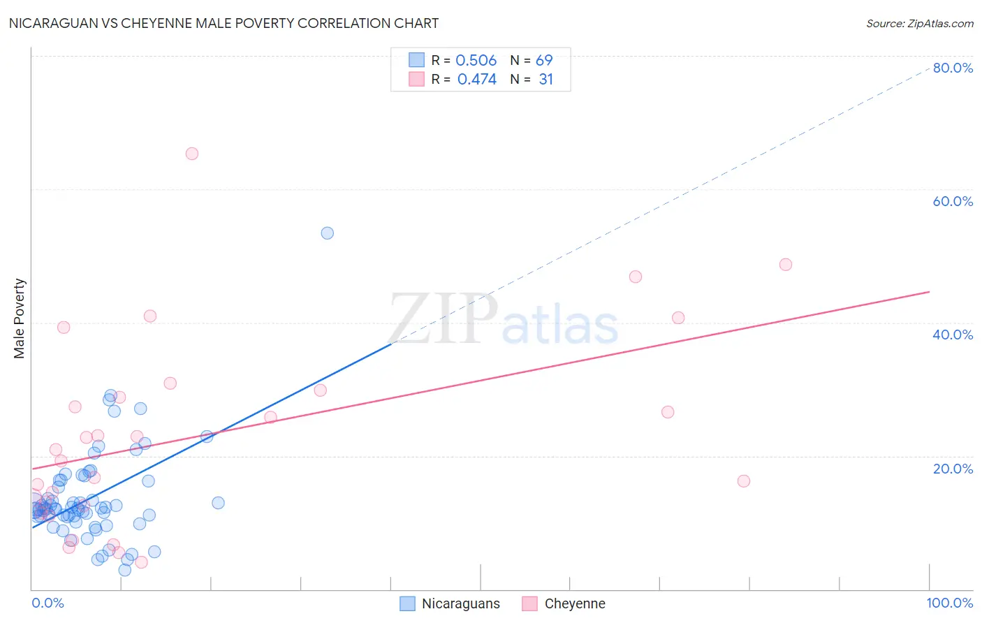 Nicaraguan vs Cheyenne Male Poverty