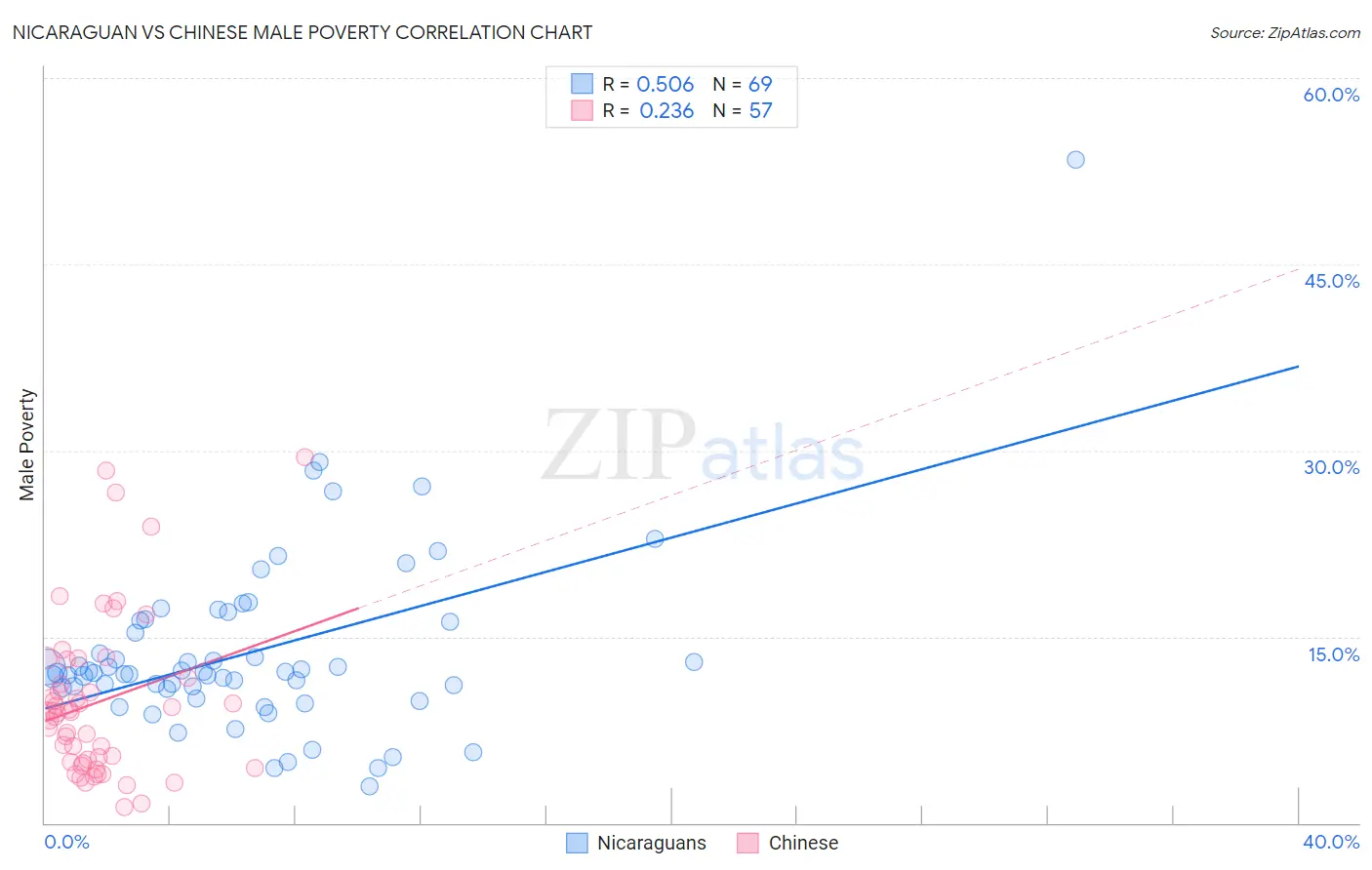 Nicaraguan vs Chinese Male Poverty