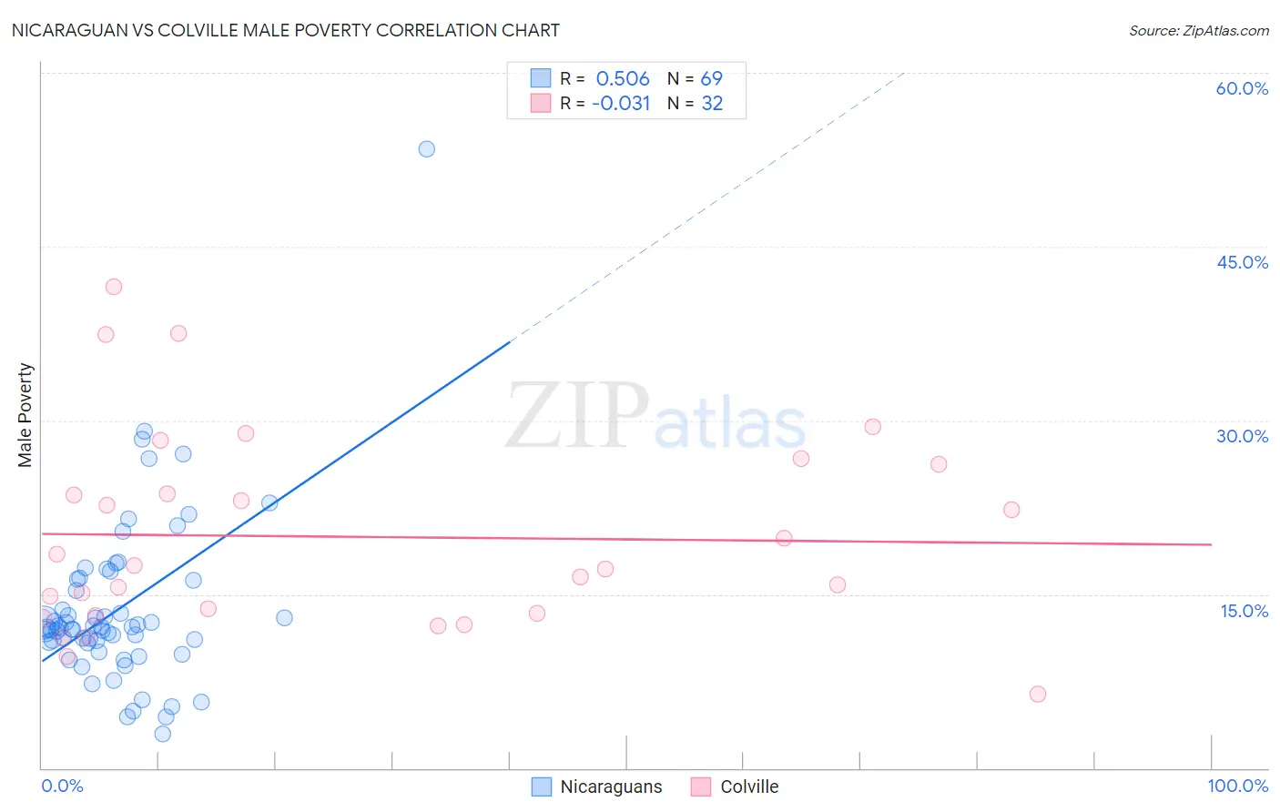 Nicaraguan vs Colville Male Poverty