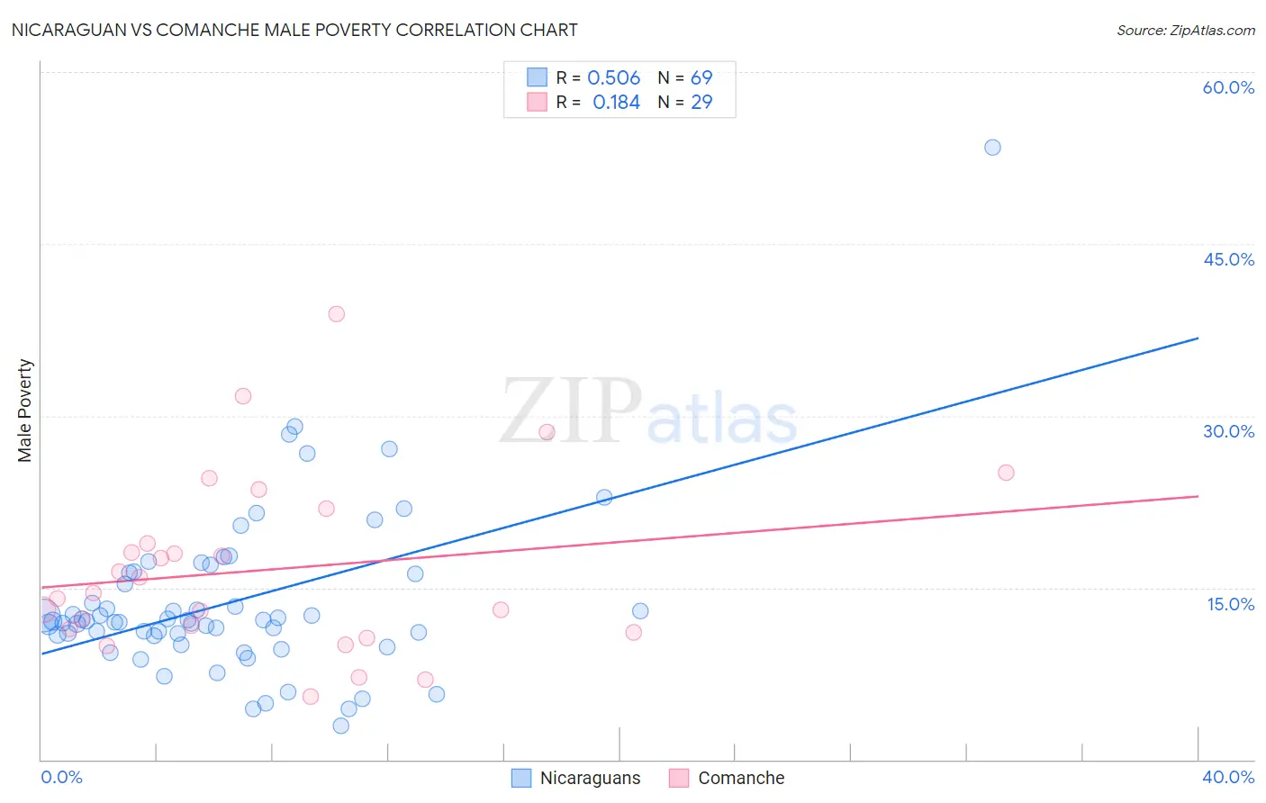 Nicaraguan vs Comanche Male Poverty