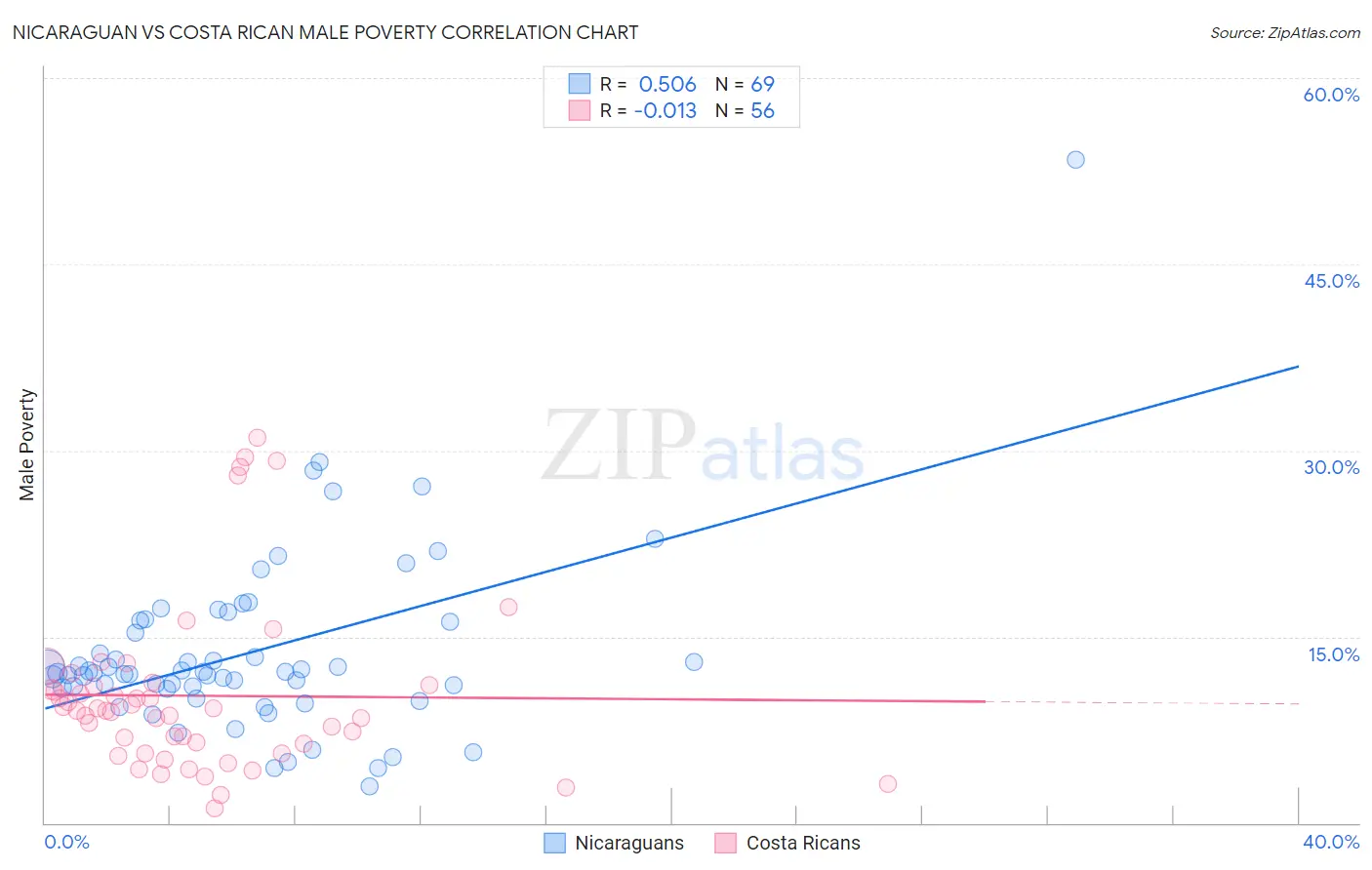 Nicaraguan vs Costa Rican Male Poverty