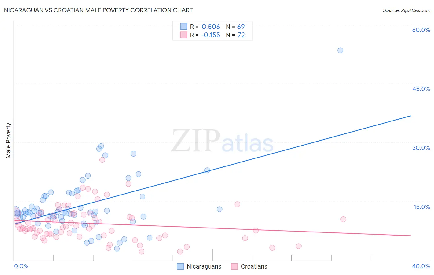 Nicaraguan vs Croatian Male Poverty
