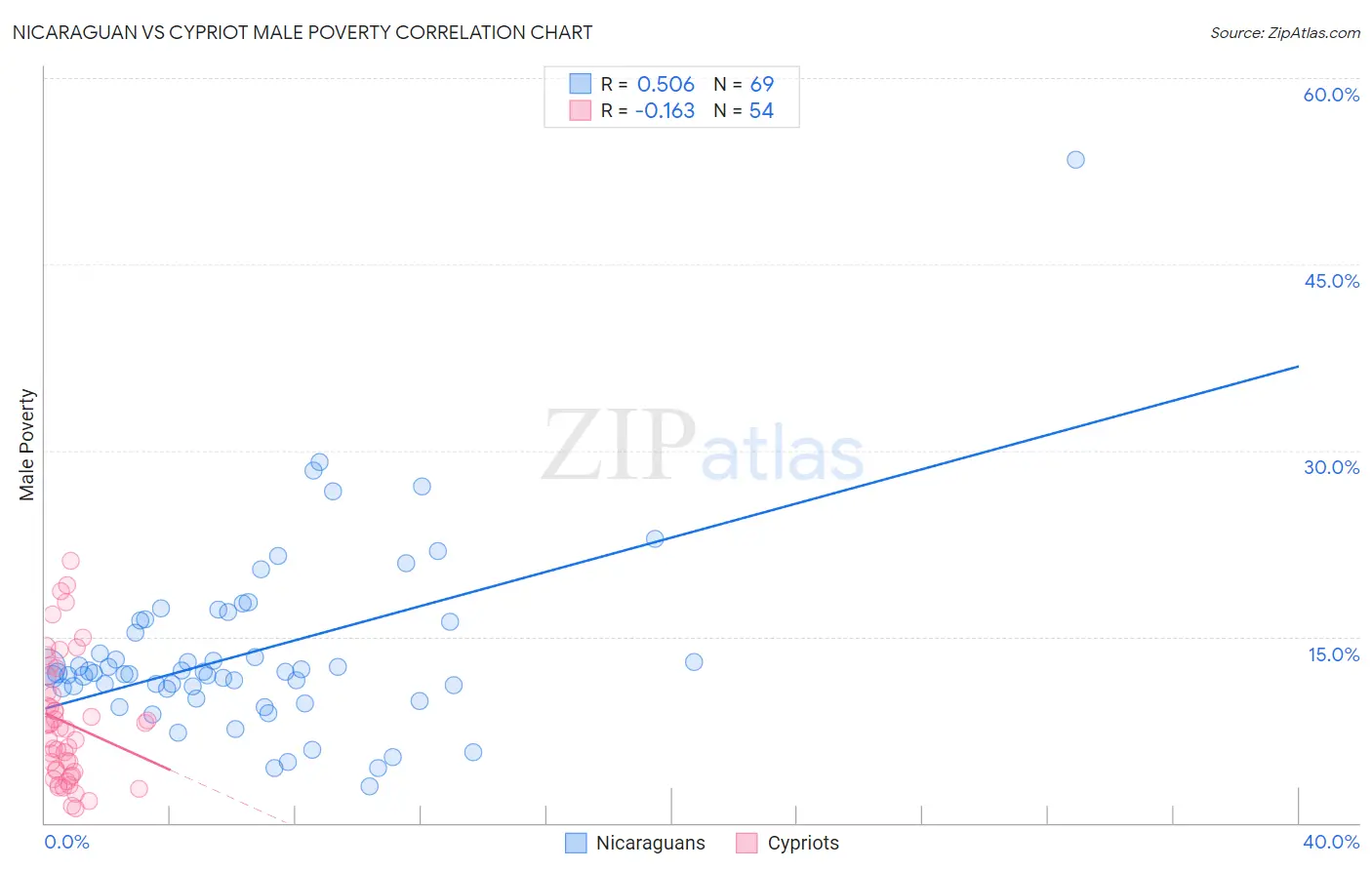 Nicaraguan vs Cypriot Male Poverty