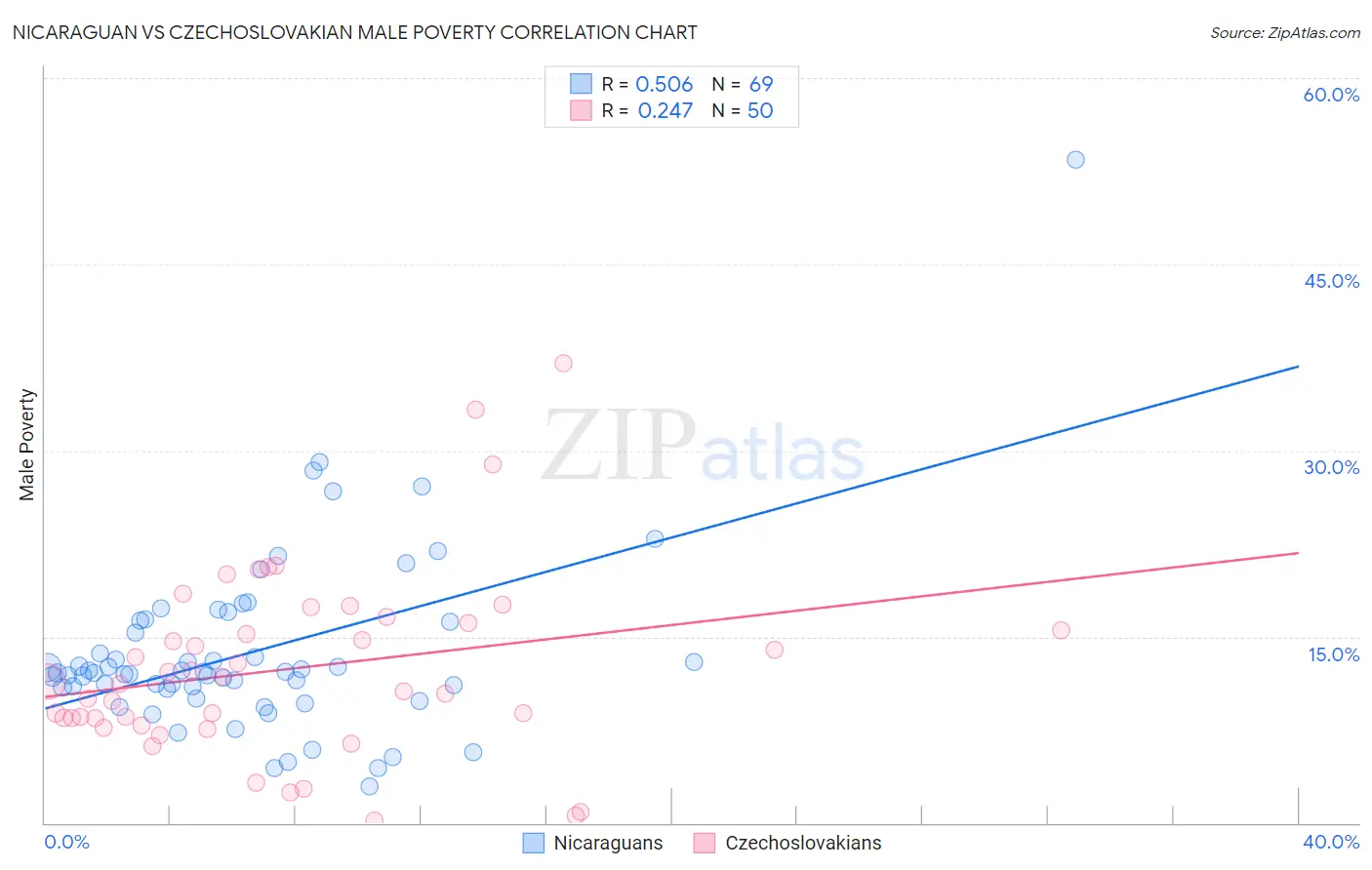 Nicaraguan vs Czechoslovakian Male Poverty