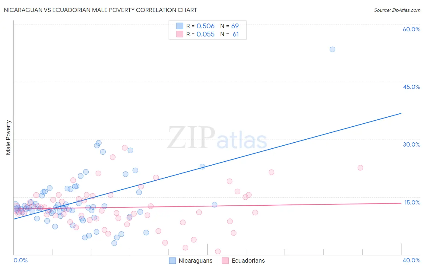 Nicaraguan vs Ecuadorian Male Poverty