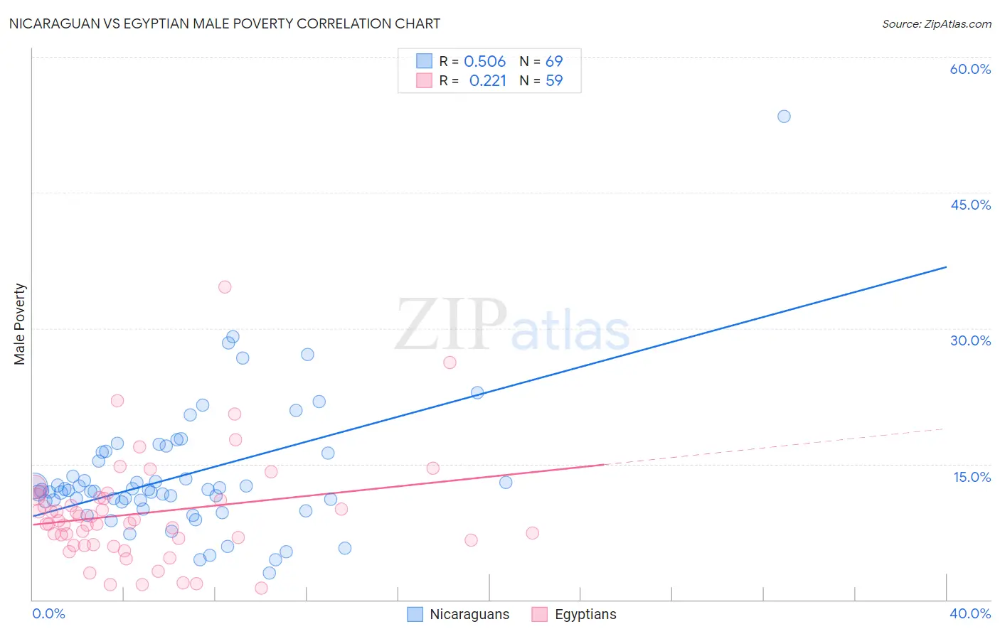 Nicaraguan vs Egyptian Male Poverty