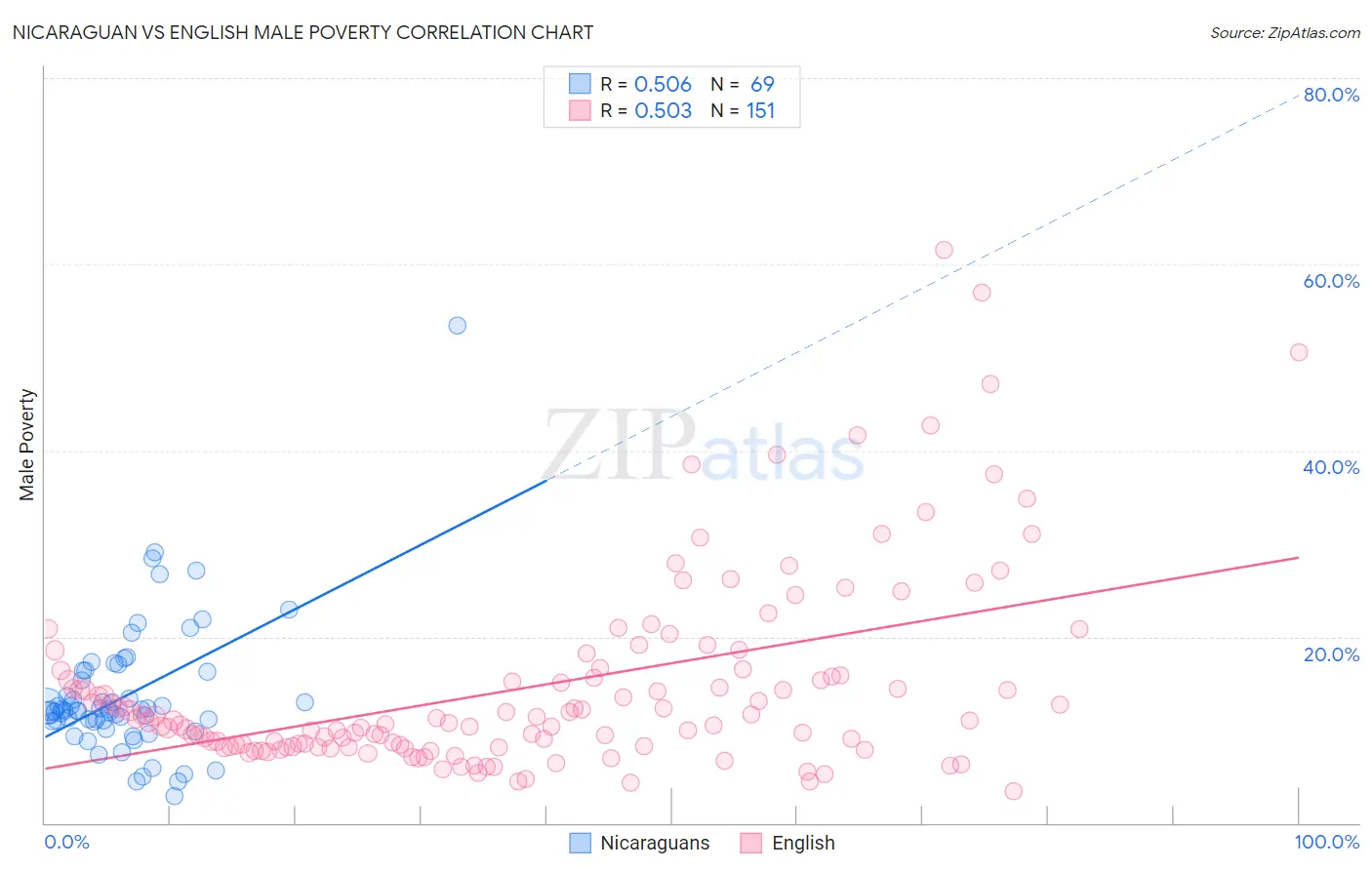 Nicaraguan vs English Male Poverty
