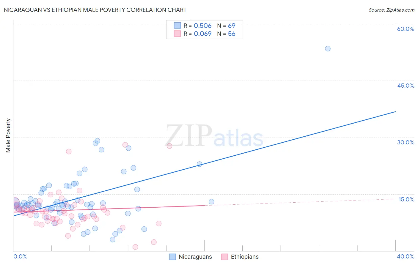 Nicaraguan vs Ethiopian Male Poverty