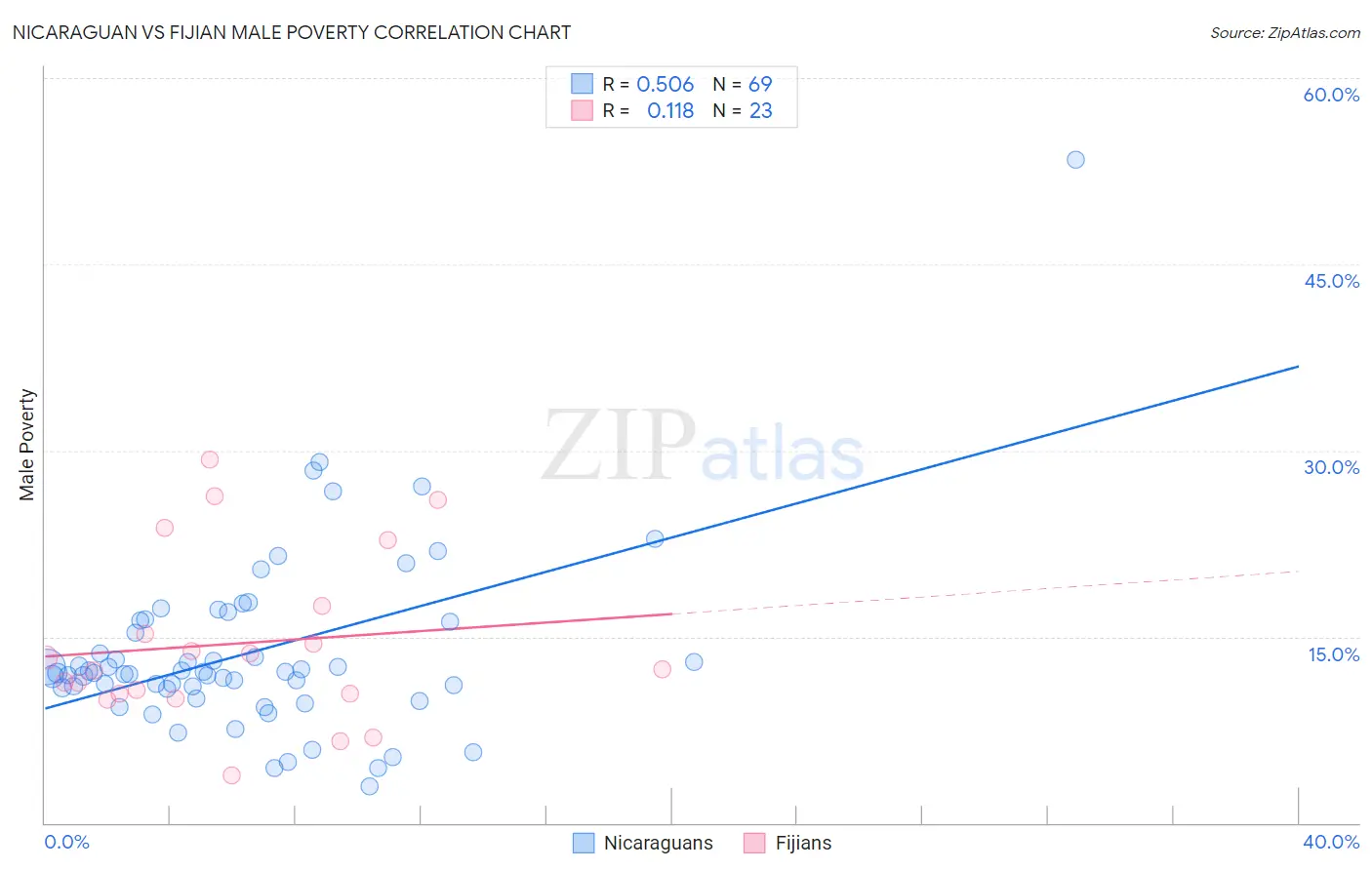 Nicaraguan vs Fijian Male Poverty