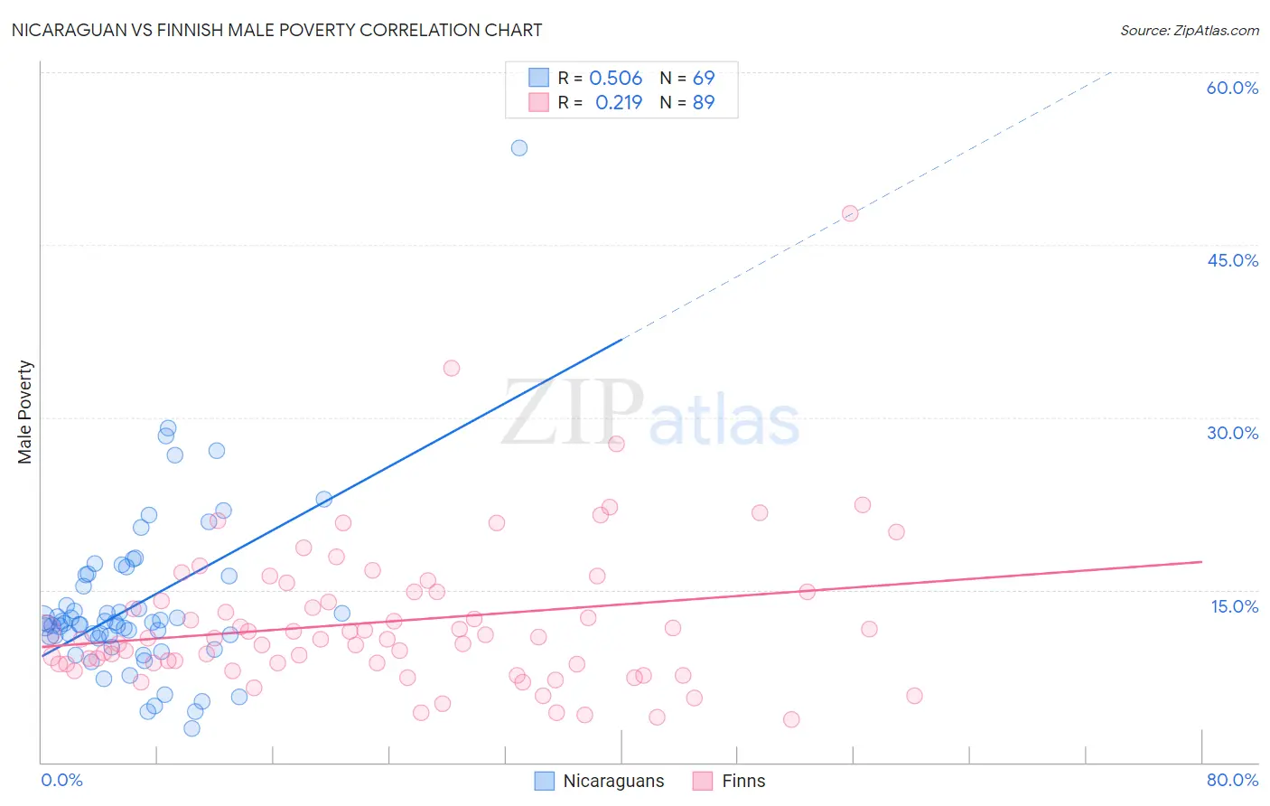 Nicaraguan vs Finnish Male Poverty
