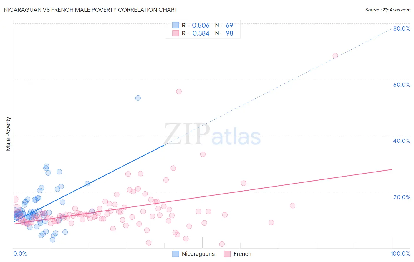 Nicaraguan vs French Male Poverty