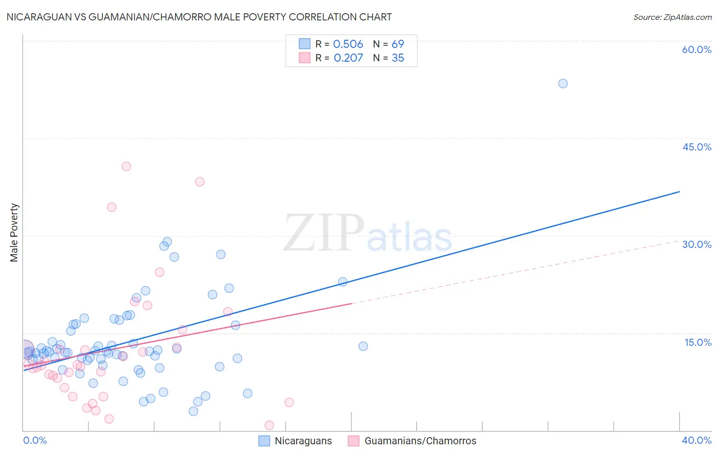 Nicaraguan vs Guamanian/Chamorro Male Poverty