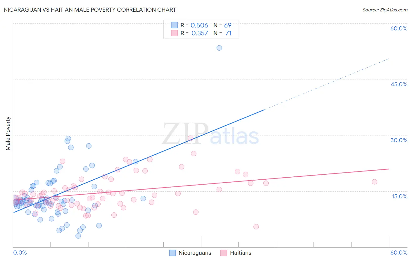 Nicaraguan vs Haitian Male Poverty