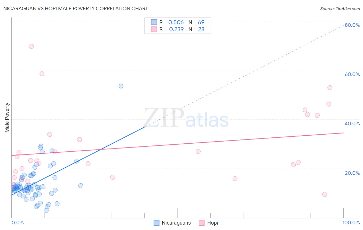 Nicaraguan vs Hopi Male Poverty