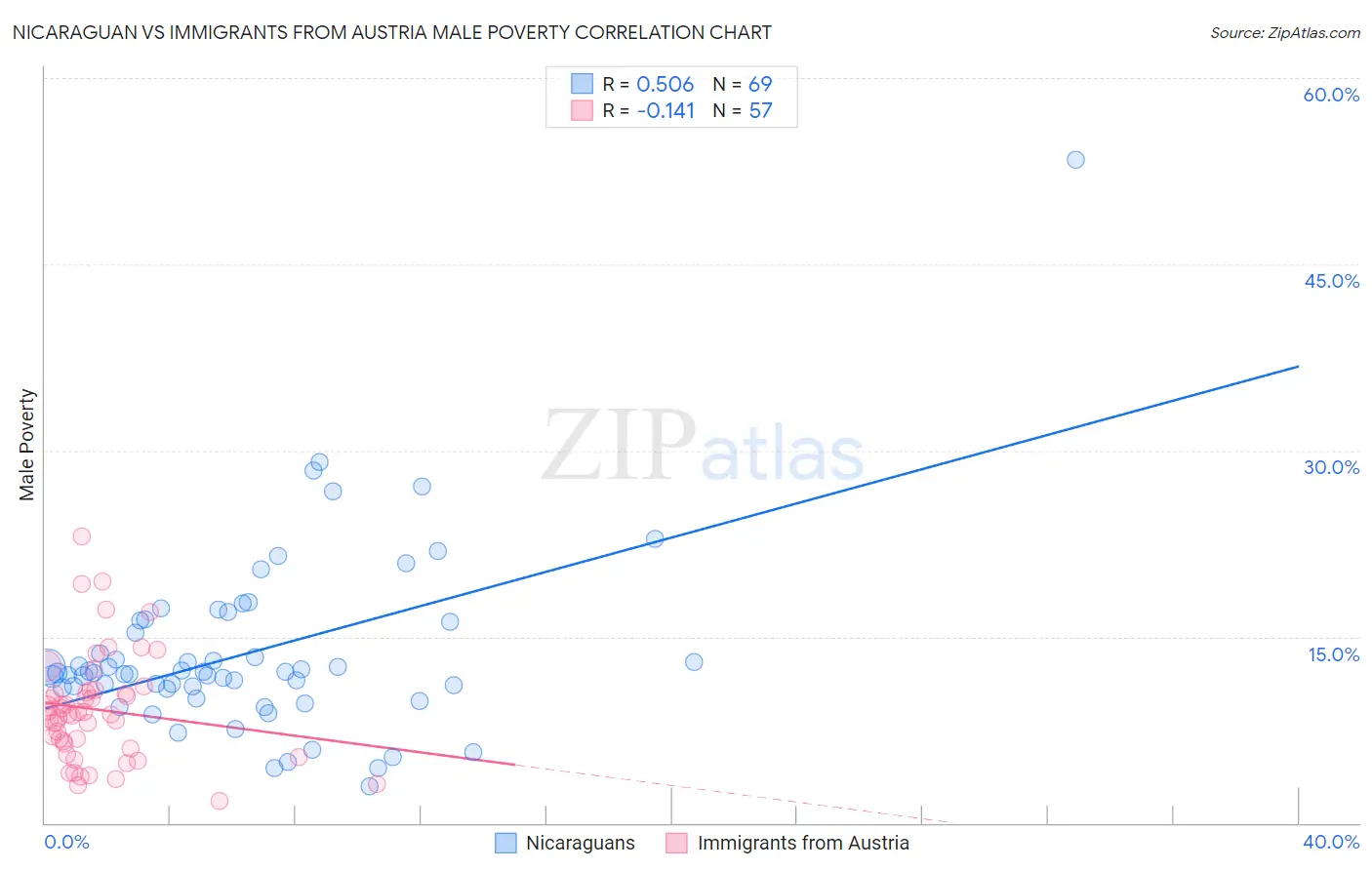Nicaraguan vs Immigrants from Austria Male Poverty