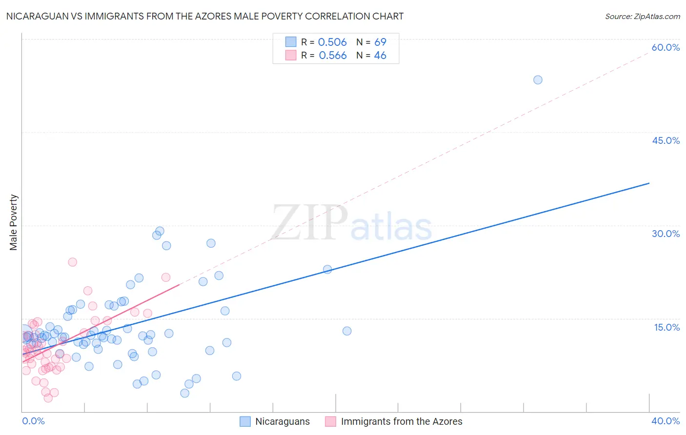 Nicaraguan vs Immigrants from the Azores Male Poverty
