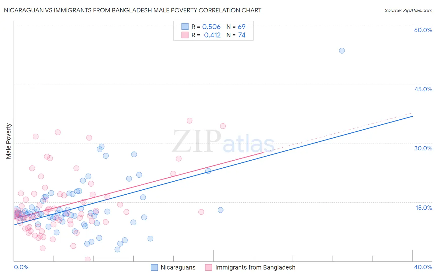 Nicaraguan vs Immigrants from Bangladesh Male Poverty